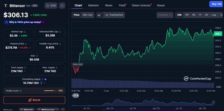 TAO 24-hour chart TAO 24-hour chart