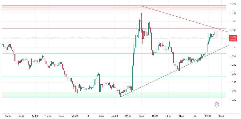TONCOIN / USDT (15-min price chart)