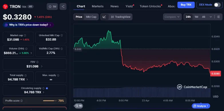 TRON’s TRX Price Drops Despite Bullish Treasury & Integration News