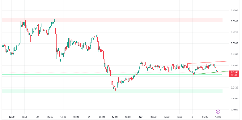 TRON/USDT (15-min Chart) TRON/USDT (15-min Chart)