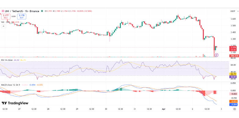 Uniswap Price Chart Uniswap Price Chart