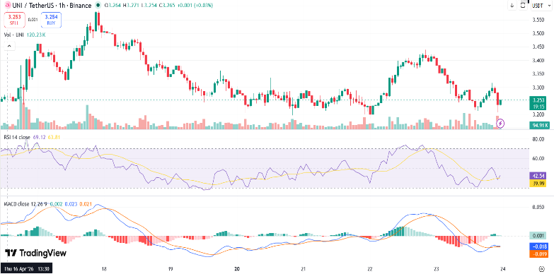 Uniswap Price Chart 5%