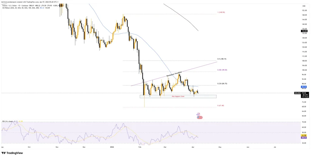 SOL 1-Day Price Chart (Source: TradingView)