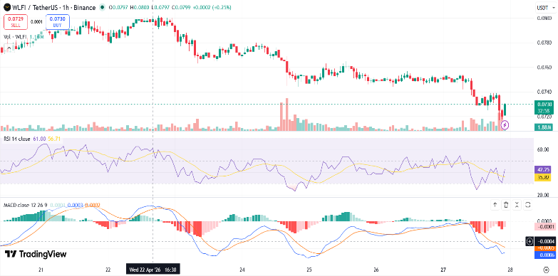 WLFI Price Drops 3% to Record Low Amid Legal Dispute