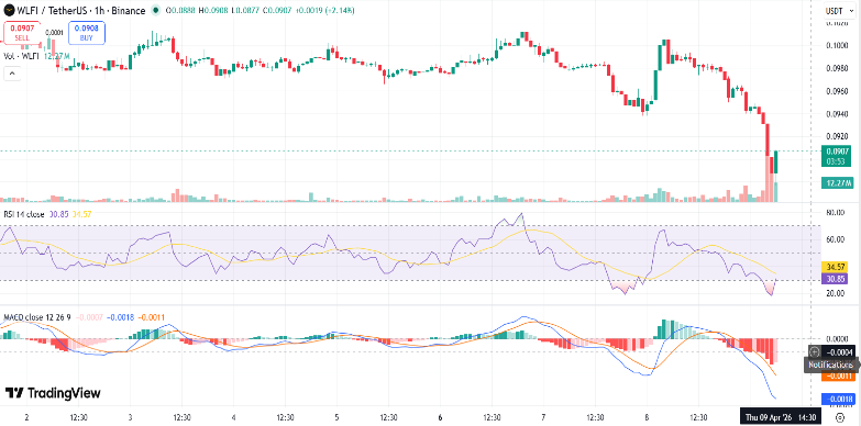 WLFI Prices Down 10% WLFI Prices Down 10%