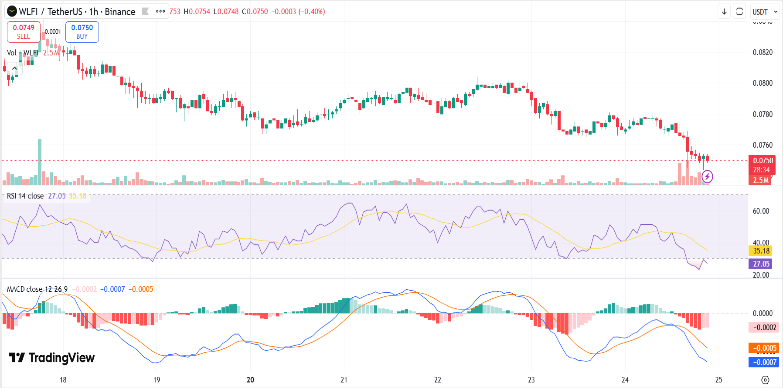 WLFI Price Chart Drops 3%