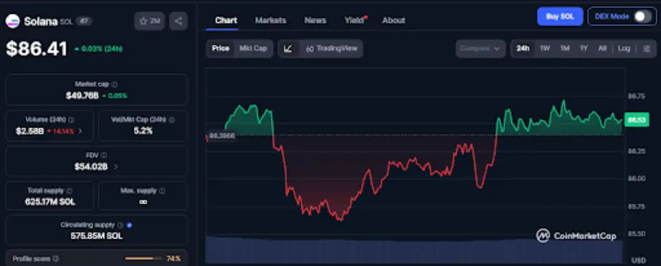 Will SOL Price Reclaim $100 as Solana Foundation Backs Aave Liquidity?