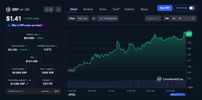 XRP Price Hits $1.40 Amid Solana Mention and ETF Inflows
