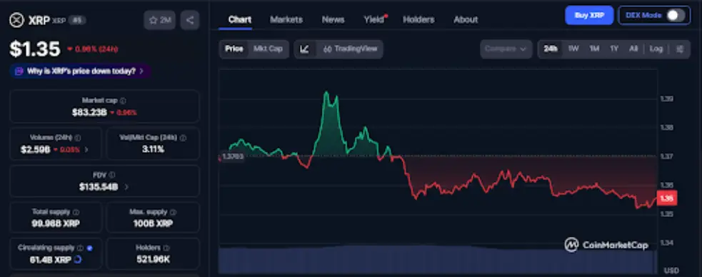 XRP Price Retreats as ETFs Record $11.2M in Daily Inflows