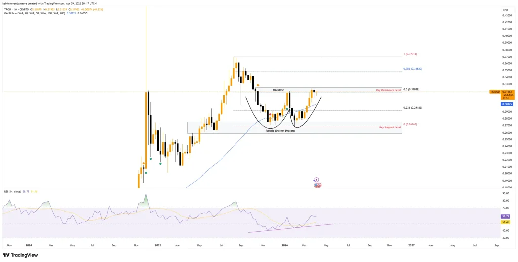 TRON (TRX) Weekly Price Chart (Source: TradingView) TRON (TRX) Weekly Price Chart (Source: TradingView)