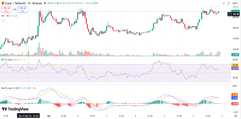 Zcash Price Chart Zcash Price Chart