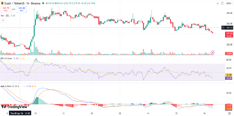 Zcash Price Drops 4%