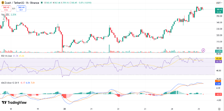 Zcash (ZEC) Price Soars 5% to $360 Amid Bullish Sentiment
