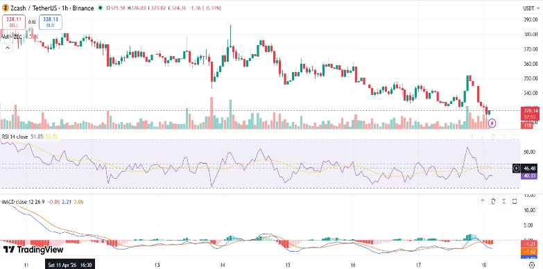 Zcash (ZEC) Price Drops 4% Following Selling Pressure