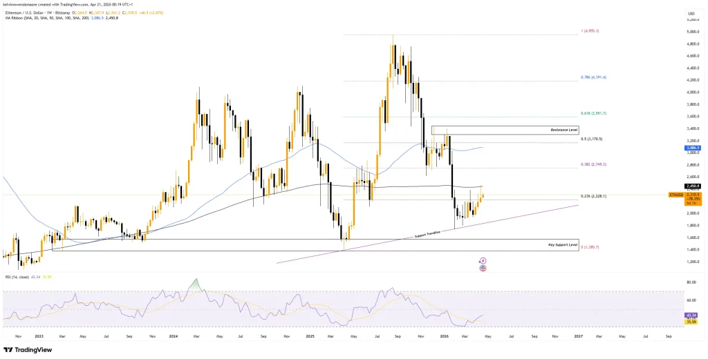 ETH Bullish Streak Hits Four Weeks as Bitmine Loads Up on 101,627 ETH