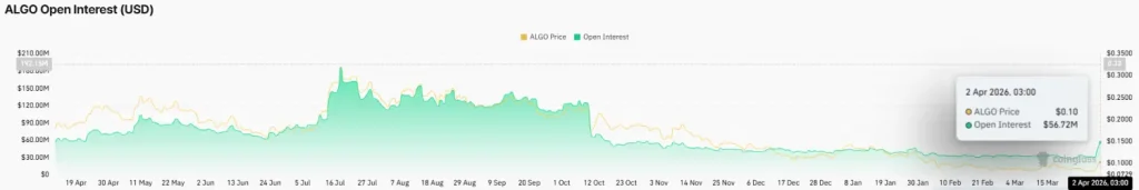 ALGO Derivatives Open Interest (Source: CoinGlass) ALGO Derivatives Open Interest (Source: CoinGlass)