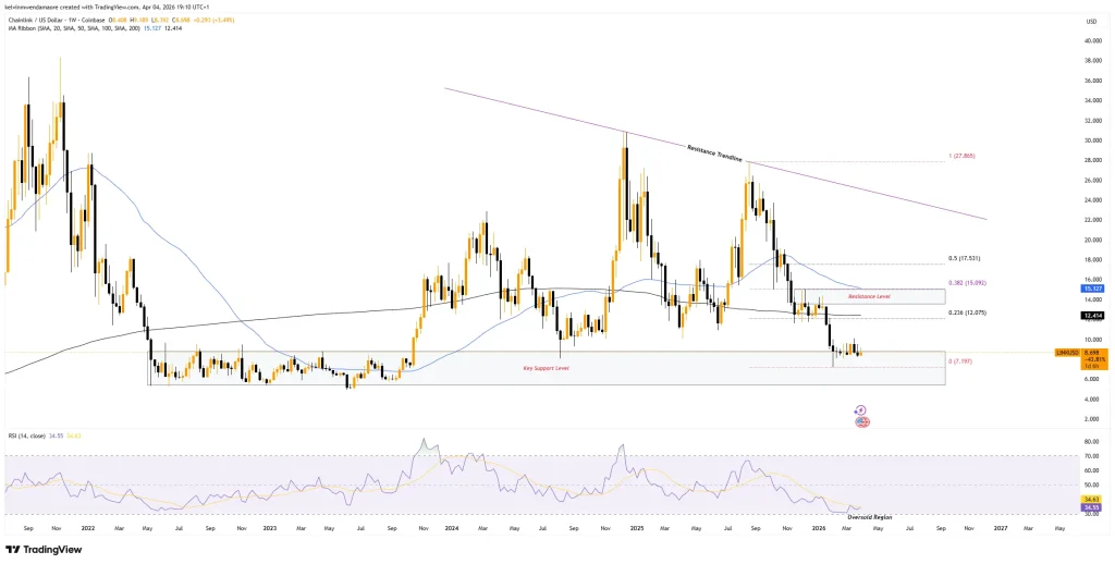 Chainlink 1-Week Price Chart (Source: TradingView) 