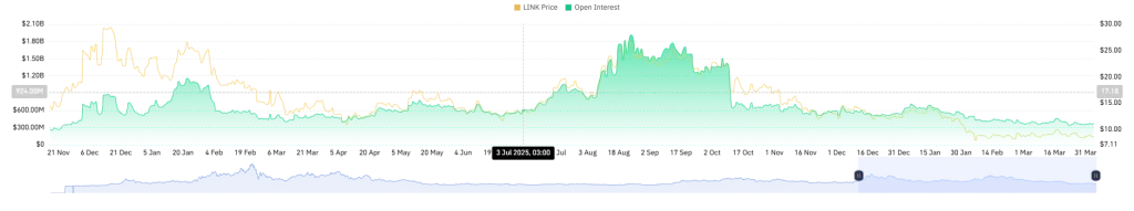 Chainlink Futures Open Interest (Source: CoinGlass)