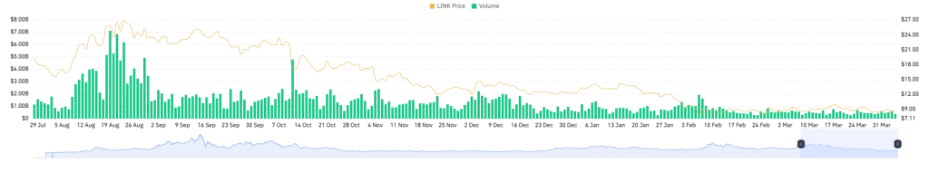 Chainlink Futures Volume (Source: CoinGlass)