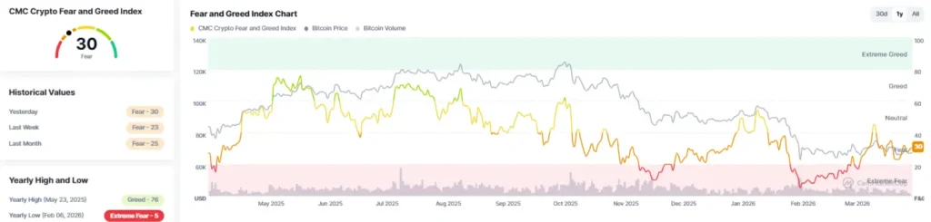 Crypto Market Fear and Greed Index (Source: CoinMarketCap) Crypto Market Fear and Greed Index (Source: CoinMarketCap)