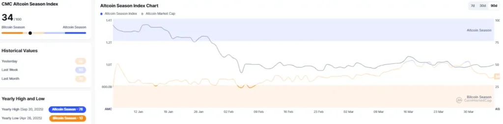 Crypto Market Altcoin Season Index (Source: CoinMarketCap) Crypto Market Altcoin Season Index (Source: CoinMarketCap)