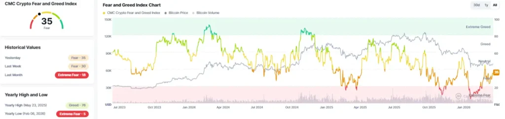 Crypto Market Fear and Greed Index (Source: CoinMarketCap)