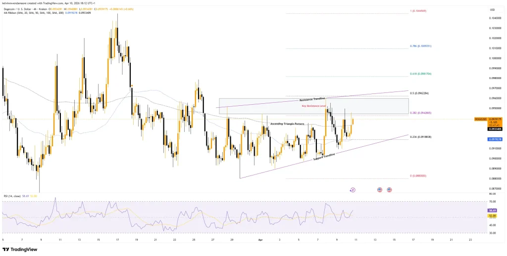 DOGE 4-Hour Price Chart (Source: TradingView)