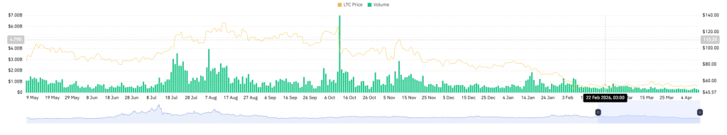 LTC Futures Volume (Source: CoinGlass)