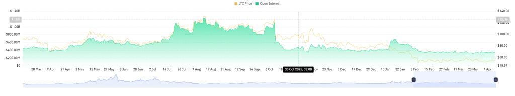 LTC Open Interest (Source: CoinGlass)