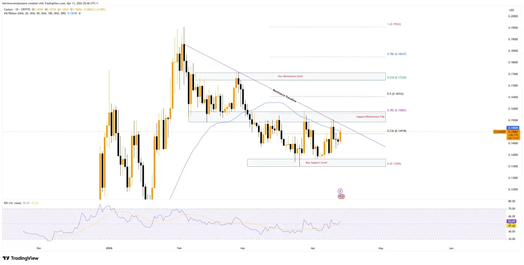 Canton (CC) 1-Day Price Chart (Source: TradingView)