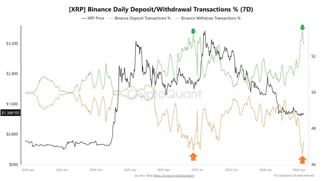 XRP Binance Daily Deposit/Withdrawal Transactions (Source: CryptoQuant)