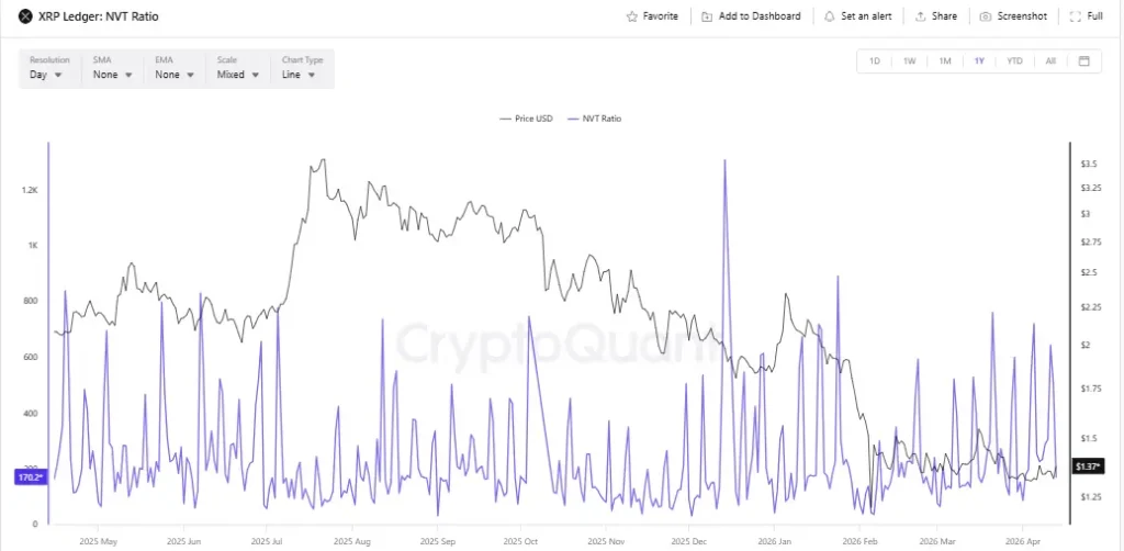 XRP Ledger: NVT Ratio (Source: CryptoQuant)