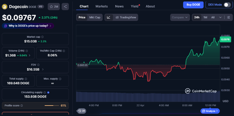 Dogecoin Prices Climbs by 2% With Bitcoin; MoonPay Adds Tailwind