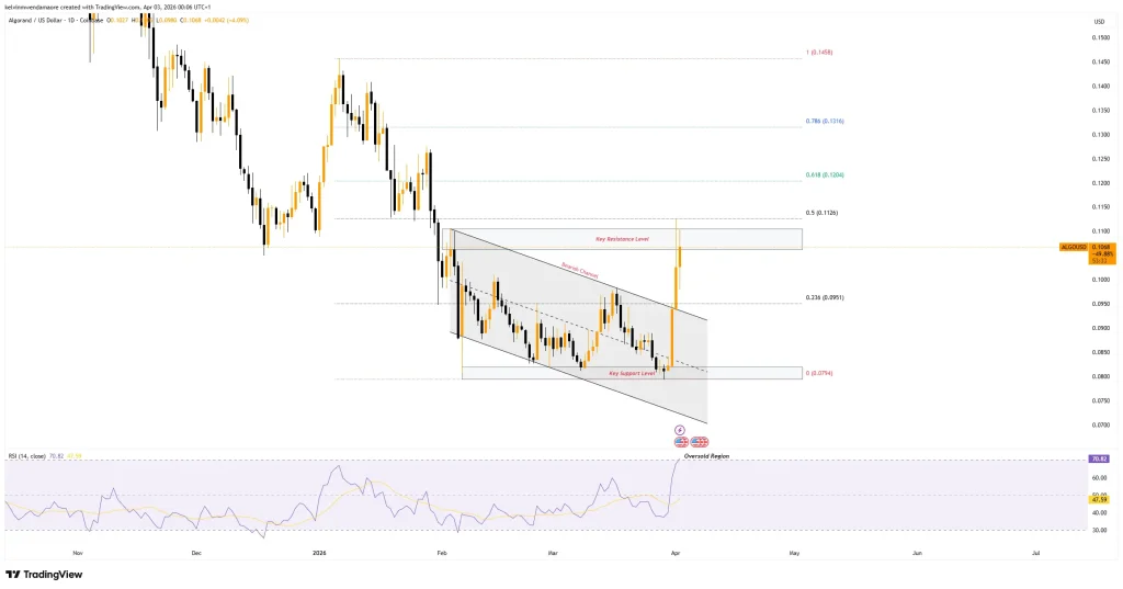 ALGO 1-Day Price Chart (Source: TradingVolume) ALGO 1-Day Price Chart (Source: TradingVolume)