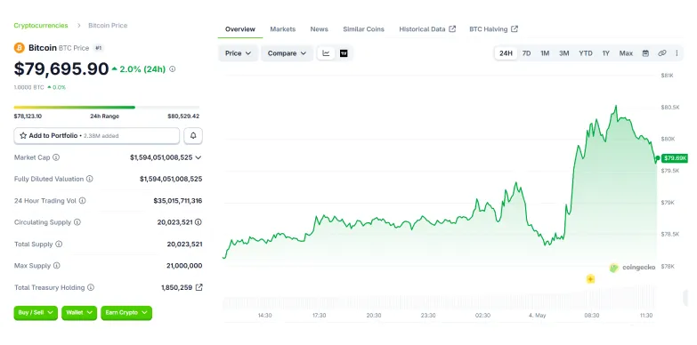 BTC 24-hours chart 
