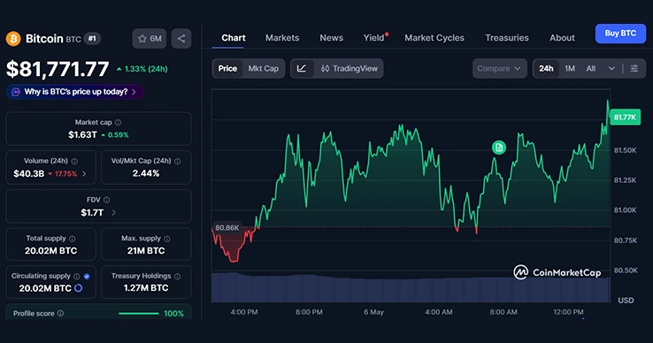 Bitcoin Surges Past $81K While Altcoins Hint at a Comeback