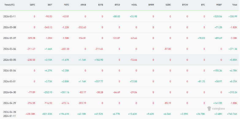 BTC ETF Inflows
