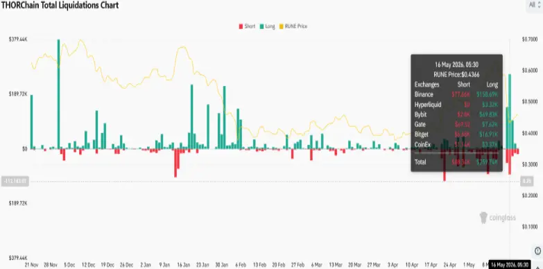 THORChain Total Liquidations Chart
