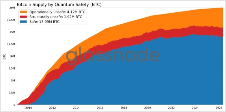 Bitcoin Supply By Quantum Safety Bitcoin Supply By Quantum Safety