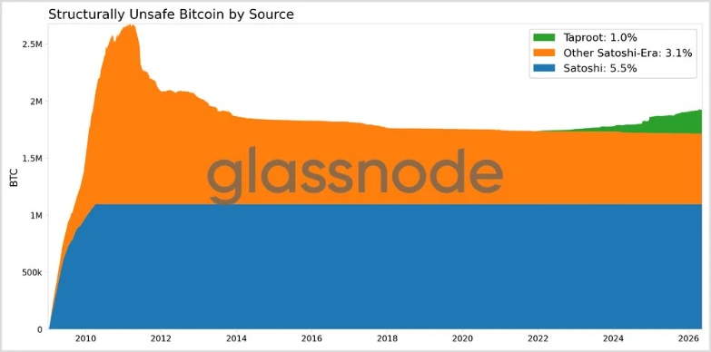 Structurally Unsafe Bitcoin Structurally Unsafe Bitcoin