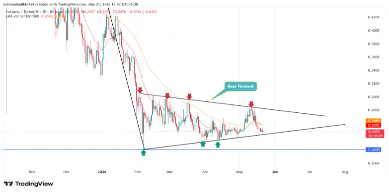 Cardano Leios Testnet Goes Live as ADA Hovers Near Key Support