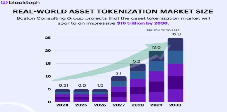 Tokenized Real-World Assets Projection