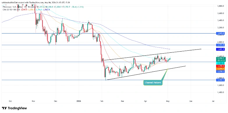 Ethereum Price