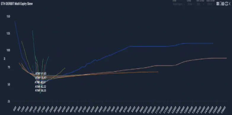 ETH DERIBIT Mutli Expiry Skew