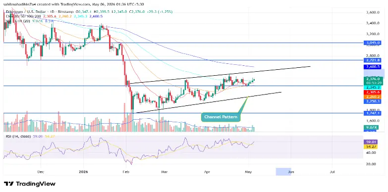 Ethereum Price