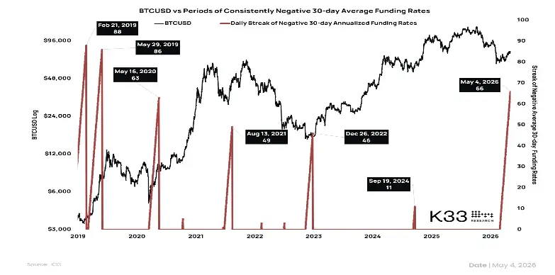Bitcoin Hits Rare 10-Year Funding Extreme— History Points to Recovery