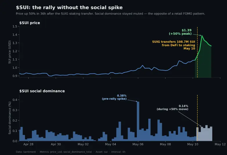 SUI Price is Up 40% Since Last Week; What Coming Next?