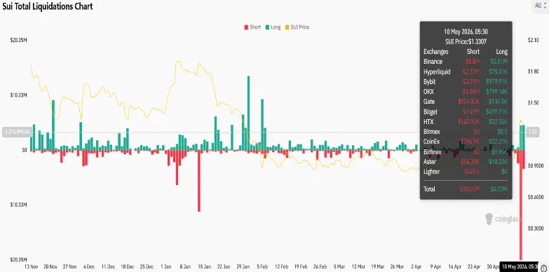 Sui Total Liquidations Chart