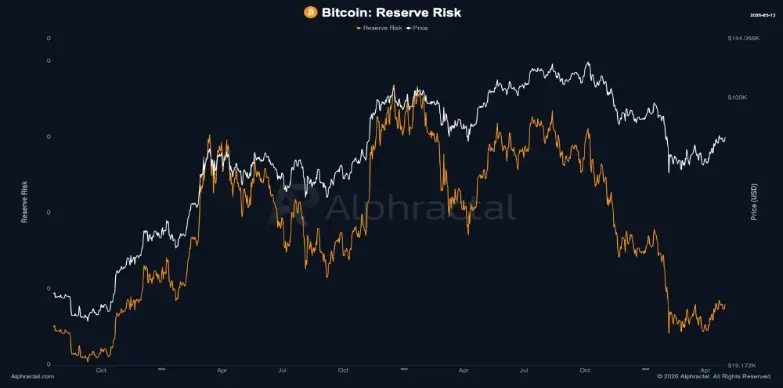 Bitcoin Price Rally Lacks Retail FOMO Despite Institutional Demand