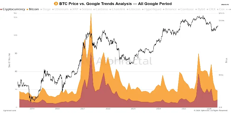 Bitcoin Price vs Google Trend